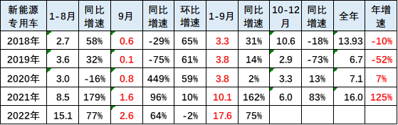 新能源車市分(fen)析：乘用車年累(lei)增速保持高位(wèi) 專用車銷量超(chāo)強