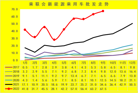 新能源車市(shì)分析：乘用車年(nian)累增速保持高(gao)位 專用車銷量(liàng)超強